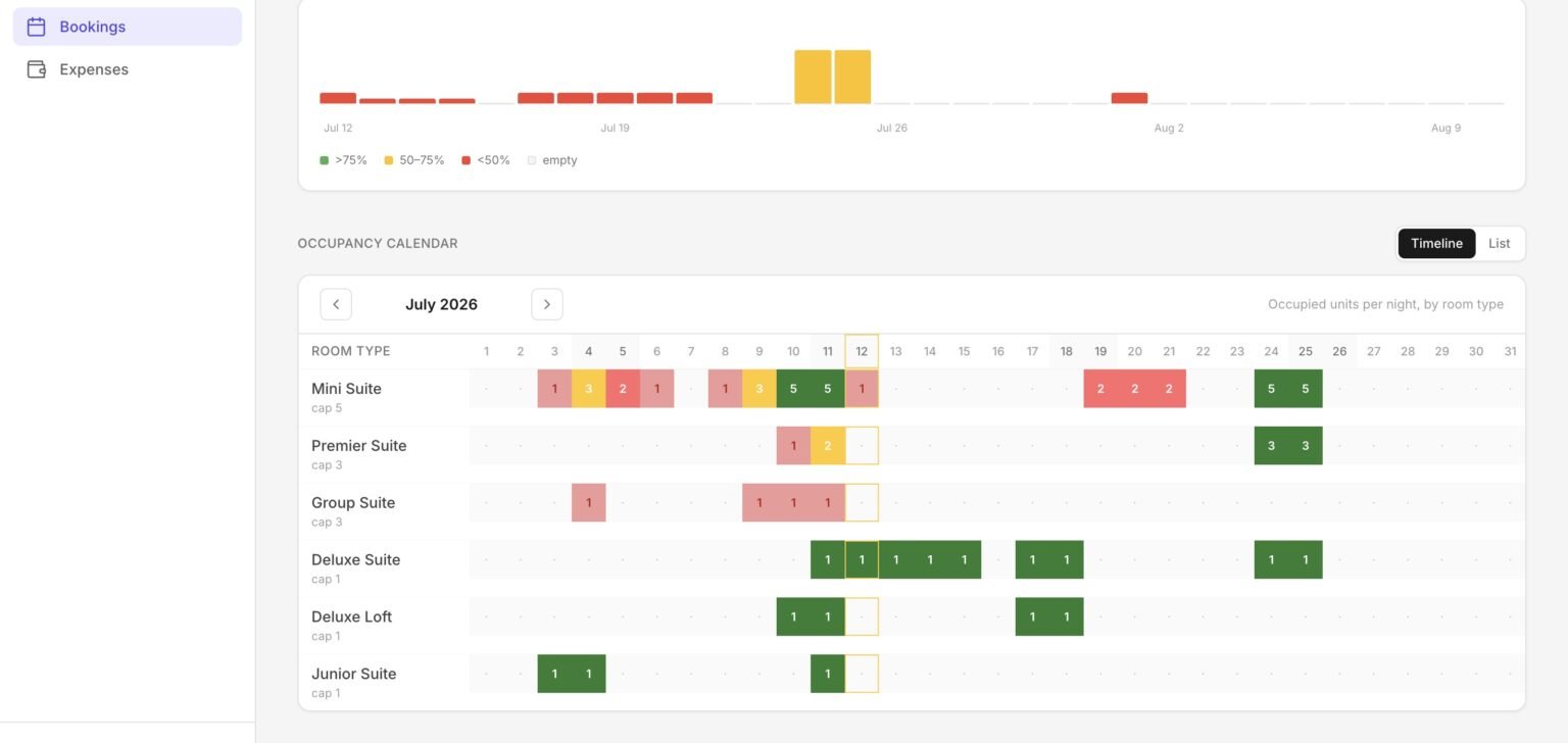 A 30-night forecast and an occupancy calendar showing which rooms are booked each night.