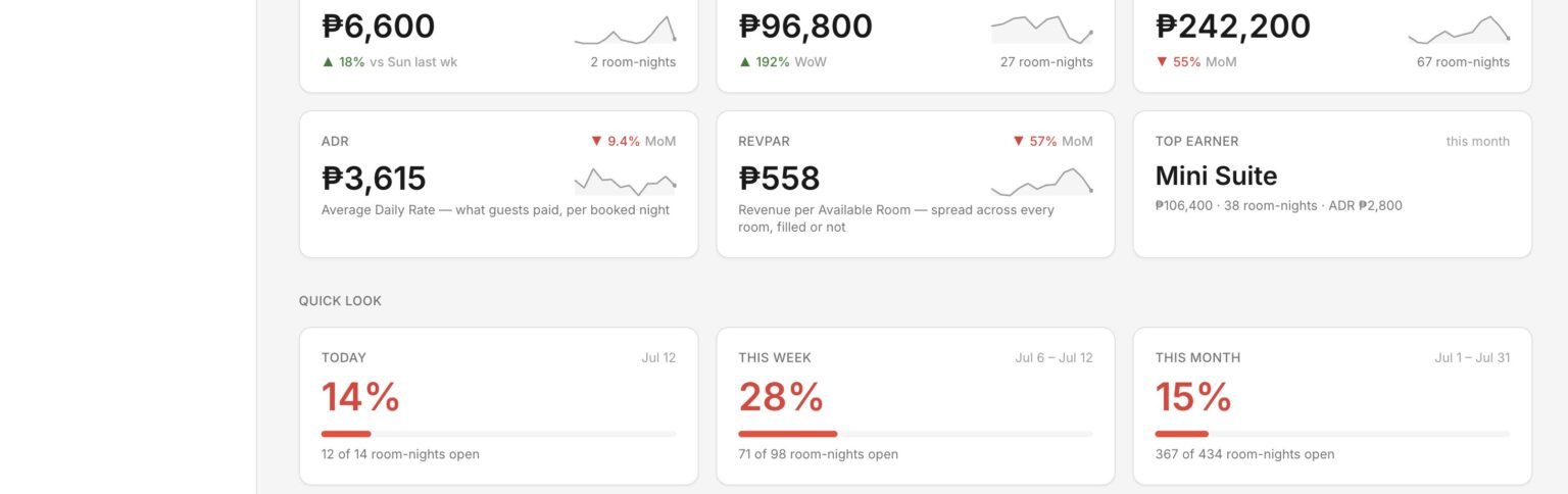 Revenue for today, this week, and this month, with average daily rate and revenue per available room.